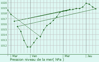 Graphe de la pression atmosphrique prvue pour Therdonne