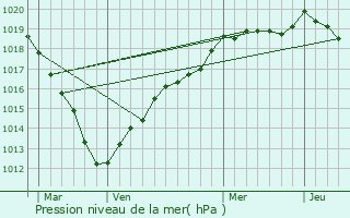 Graphe de la pression atmosphrique prvue pour Mantes-la-Ville