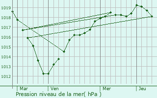 Graphe de la pression atmosphrique prvue pour Saint-Germain-ls-Arpajon