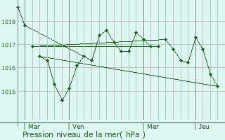 Graphe de la pression atmosphrique prvue pour Saint-Pardoult