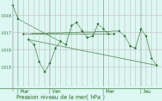 Graphe de la pression atmosphrique prvue pour Saint-Jean-d