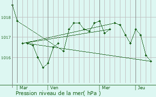 Graphe de la pression atmosphrique prvue pour Saint-Laurent-de-la-Pre