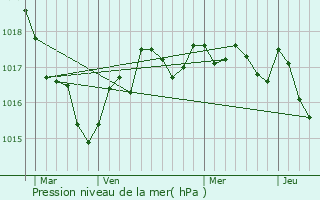 Graphe de la pression atmosphrique prvue pour Courant