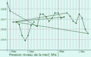 Graphe de la pression atmosphrique prvue pour Nachamps