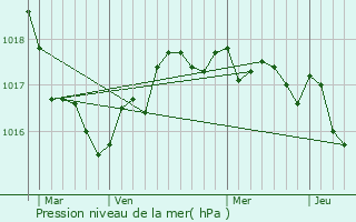 Graphe de la pression atmosphrique prvue pour Hiers-Brouage