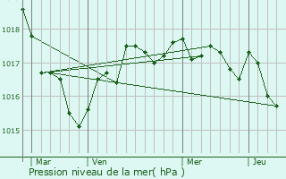 Graphe de la pression atmosphrique prvue pour Champdolent