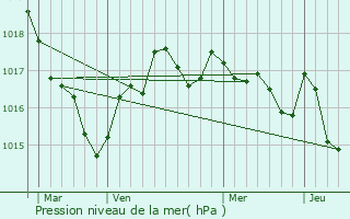 Graphe de la pression atmosphrique prvue pour La Chapelle-des-Pots