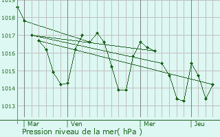 Graphe de la pression atmosphrique prvue pour Oloron-Sainte-Marie