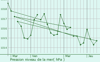 Graphe de la pression atmosphrique prvue pour Arcizac-Adour