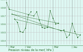 Graphe de la pression atmosphrique prvue pour Layrisse