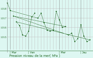 Graphe de la pression atmosphrique prvue pour Barry