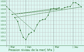 Graphe de la pression atmosphrique prvue pour Hargnies