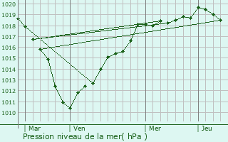 Graphe de la pression atmosphrique prvue pour Clary