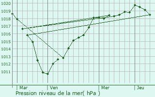 Graphe de la pression atmosphrique prvue pour Templeux-le-Gurard