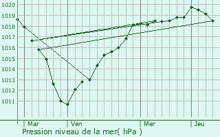 Graphe de la pression atmosphrique prvue pour Douilly