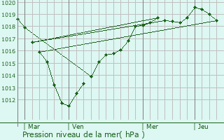 Graphe de la pression atmosphrique prvue pour Vincy-Manoeuvre