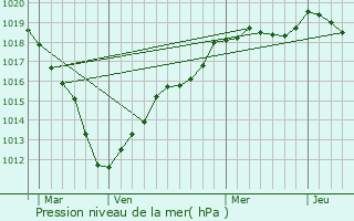 Graphe de la pression atmosphrique prvue pour Trocy-en-Multien