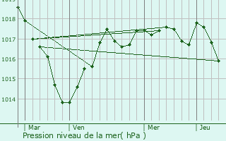 Graphe de la pression atmosphrique prvue pour Pouligny-Saint-Pierre