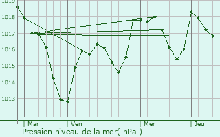 Graphe de la pression atmosphrique prvue pour Morey