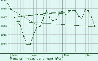 Graphe de la pression atmosphrique prvue pour Montamis