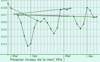 Graphe de la pression atmosphrique prvue pour Saint-Lger-sous-la-Bussire