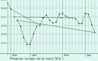 Graphe de la pression atmosphrique prvue pour Cromac