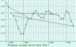 Graphe de la pression atmosphrique prvue pour Dinsac