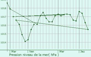 Graphe de la pression atmosphrique prvue pour Champagn-Saint-Hilaire