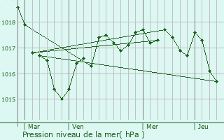 Graphe de la pression atmosphrique prvue pour Surgres