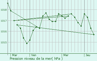 Graphe de la pression atmosphrique prvue pour Benon