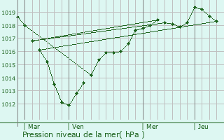 Graphe de la pression atmosphrique prvue pour Les Chapelles-Bourbon