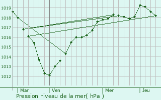 Graphe de la pression atmosphrique prvue pour Ybles