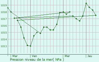 Graphe de la pression atmosphrique prvue pour Celles-en-Bassigny