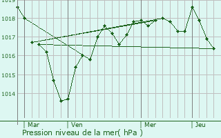 Graphe de la pression atmosphrique prvue pour Dang-Saint-Romain