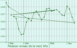 Graphe de la pression atmosphrique prvue pour Dienn