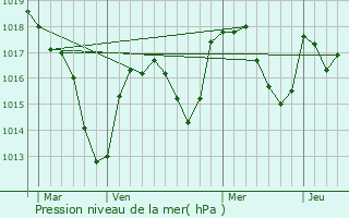 Graphe de la pression atmosphrique prvue pour Lay