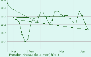 Graphe de la pression atmosphrique prvue pour Lessac