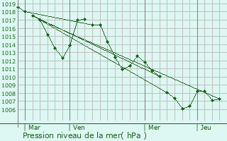 Graphe de la pression atmosphrique prvue pour Les Thuiles