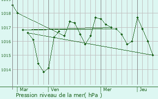 Graphe de la pression atmosphrique prvue pour Montrol-Snard