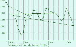 Graphe de la pression atmosphrique prvue pour Nouic