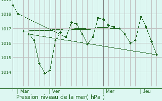 Graphe de la pression atmosphrique prvue pour Mzires-sur-Issoire