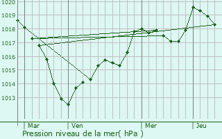 Graphe de la pression atmosphrique prvue pour Crzilles