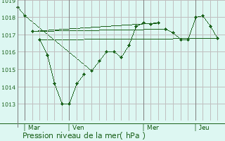 Graphe de la pression atmosphrique prvue pour Vic-sous-Thil