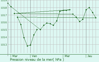 Graphe de la pression atmosphrique prvue pour Brazey-en-Morvan