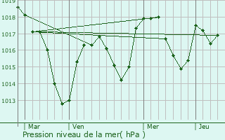 Graphe de la pression atmosphrique prvue pour Balbigny