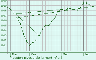 Graphe de la pression atmosphrique prvue pour Bulson