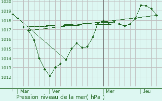 Graphe de la pression atmosphrique prvue pour Charey