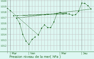 Graphe de la pression atmosphrique prvue pour Euvezin