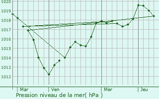 Graphe de la pression atmosphrique prvue pour Hamonville