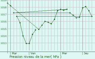 Graphe de la pression atmosphrique prvue pour Villargoix